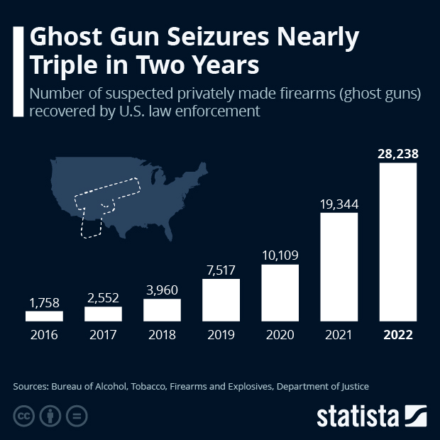 Ghost Gun Seizures Nearly Triple in Two Years - Infographic