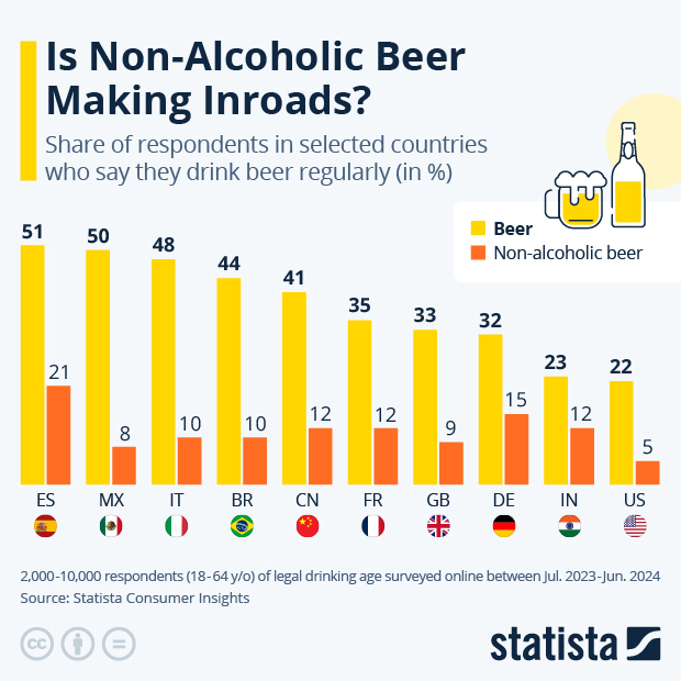 Who’s Drinking (Non-Alcoholic) Beer? - Infographic