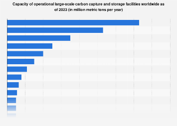 Capacity of operational large-scale carbon capture and storage facilities worldwide as of 2023 (in million metric tons per year)