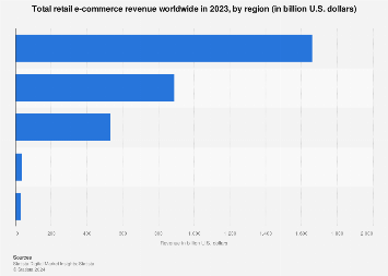 Total retail e-commerce revenue worldwide in 2023, by region (in billion U.S. dollars)