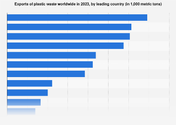 Exports of plastic waste worldwide in 2023, by leading country (in 1,000 metric tons)