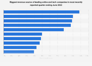 Biggest revenue source of leading online and tech companies in most recently reported quarter ending June 2023