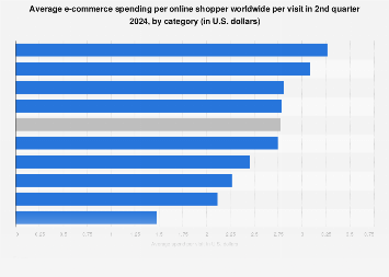 Average e-commerce spending per online shopper worldwide per visit in 2nd quarter 2024, by category (in U.S. dollars)