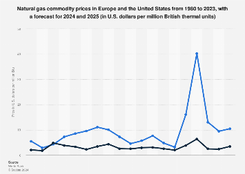 Natural gas commodity prices in Europe and the United States from 1980 to 2023, with a forecast for 2024 and 2025 (in U.S. dollars per million British thermal units)