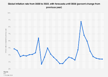 Global inflation rate from 2000 to 2022, with forecasts until 2028 (percent change from previous year)