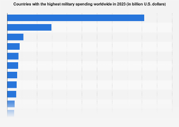 Countries with the highest military spending worldwide in 2023 (in billion U.S. dollars)