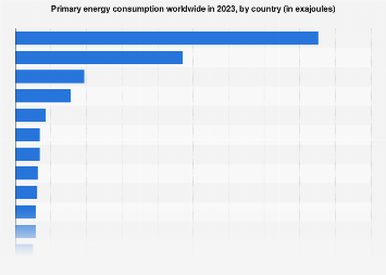 Primary energy consumption worldwide in 2023, by country (in exajoules)