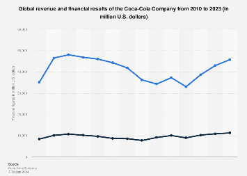 Global revenue and financial results of the Coca-Cola Company from 2010 to 2023 (in million U.S. dollars) 