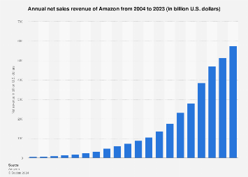 Annual net sales revenue of Amazon from 2004 to 2023 (in billion U.S. dollars)
