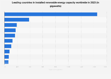 Leading countries in installed renewable energy capacity worldwide in 2023 (in gigawatts)
