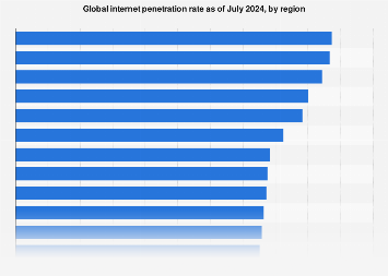 Global internet penetration rate as of July 2024, by region