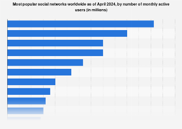 Most popular social networks worldwide as of April 2024, by number of monthly active users (in millions)
