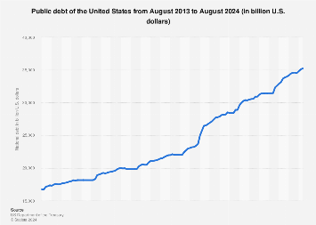 Public debt of the United States from August 2013 to August 2024 (in billion U.S. dollars)