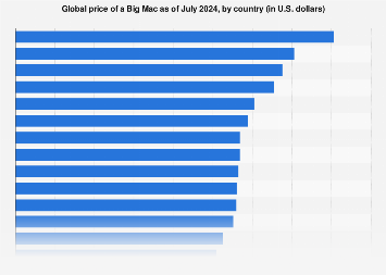 Global price of a Big Mac as of July 2024, by country (in U.S. dollars)