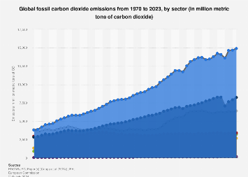 Global fossil carbon dioxide emissions from 1970 to 2023, by sector (in million metric tons of carbon dioxide)
