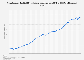 Annual carbon dioxide (CO₂) emissions worldwide from 1940 to 2023 (in billion metric tons)