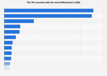 The 20 countries with the most billionaires in 2024