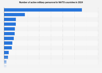 Number of active military personnel in NATO countries in 2024