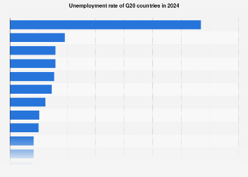 Unemployment rate of G20 countries in 2024